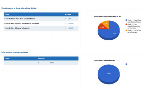 Resultat de l'enquete